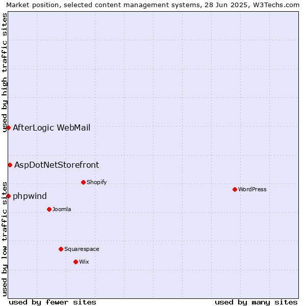 Market position of AspDotNetStorefront vs. phpwind vs. AfterLogic WebMail