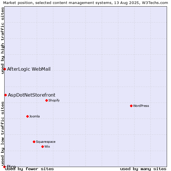 Market position of AspDotNetStorefront vs. AfterLogic WebMail vs. Pico