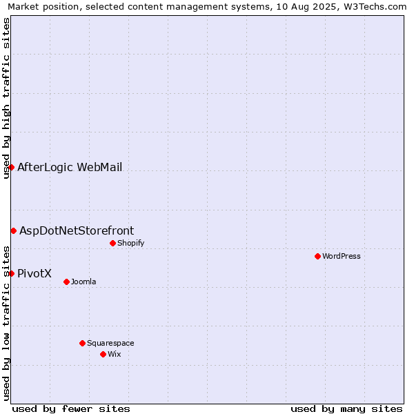 Market position of AspDotNetStorefront vs. AfterLogic WebMail vs. PivotX