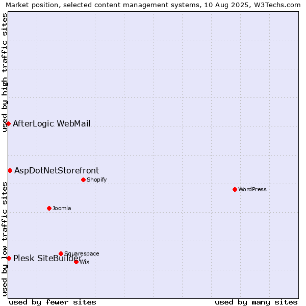 Market position of AspDotNetStorefront vs. Plesk SiteBuilder vs. AfterLogic WebMail