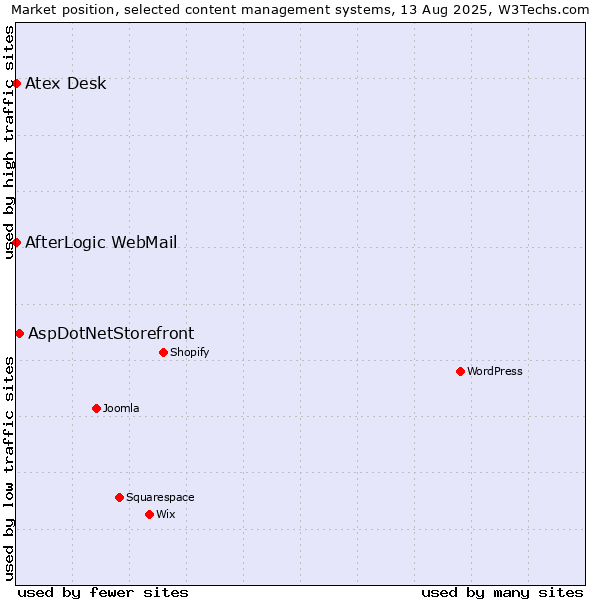 Market position of AspDotNetStorefront vs. AfterLogic WebMail vs. Atex Content Engine