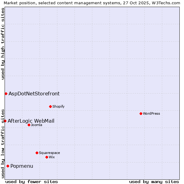 Market position of Popmenu vs. AspDotNetStorefront vs. AfterLogic WebMail