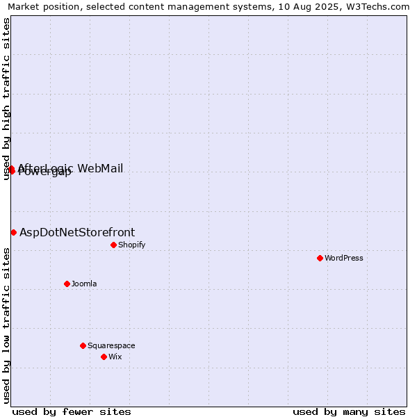 Market position of AspDotNetStorefront vs. Powergap vs. AfterLogic WebMail