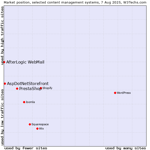 Market position of PrestaShop vs. AspDotNetStorefront vs. AfterLogic WebMail