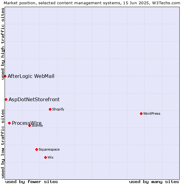 Market position of ProcessWire vs. AspDotNetStorefront vs. AfterLogic WebMail