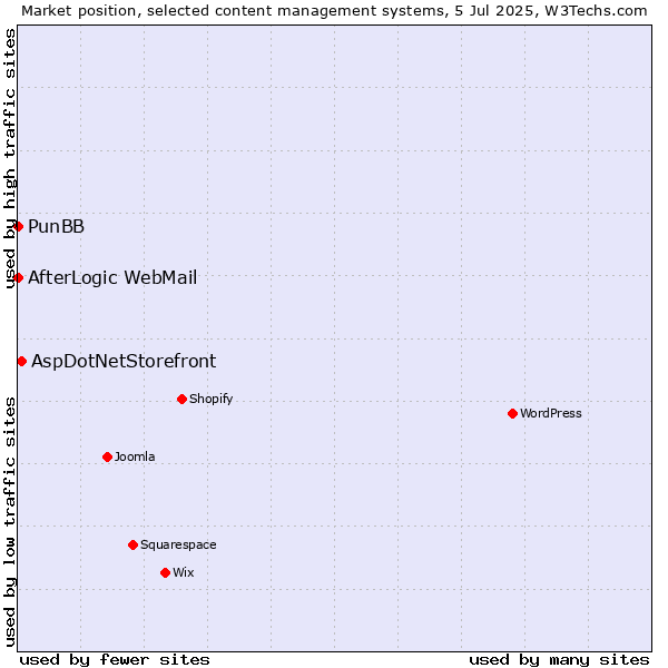Market position of AspDotNetStorefront vs. PunBB vs. AfterLogic WebMail