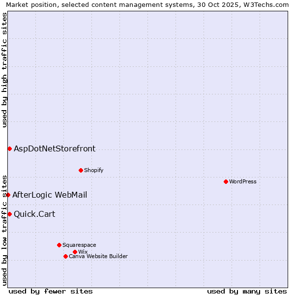 Market position of AspDotNetStorefront vs. Quick.Cart vs. AfterLogic WebMail