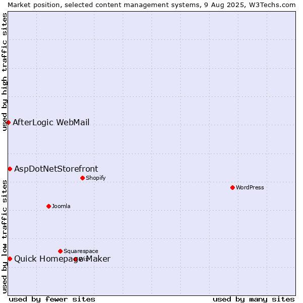 Market position of Quick Homepage Maker vs. AspDotNetStorefront vs. AfterLogic WebMail