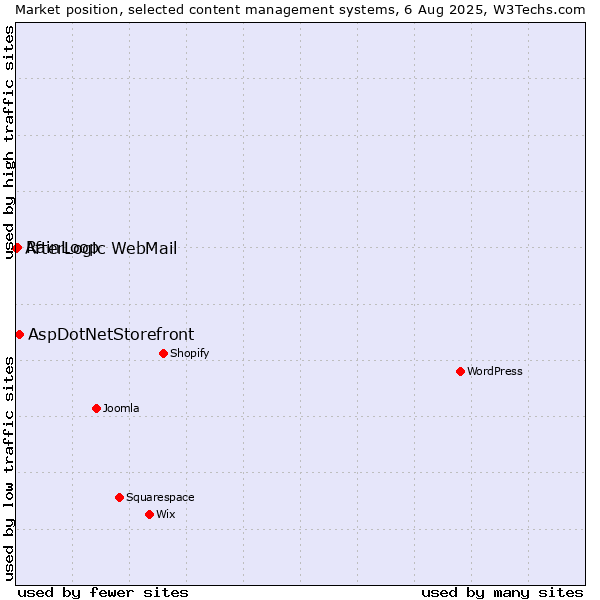 Market position of AspDotNetStorefront vs. RainLoop vs. AfterLogic WebMail
