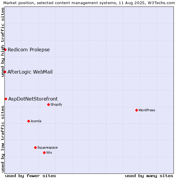 Market position of AspDotNetStorefront vs. Redicom Prolepse vs. AfterLogic WebMail