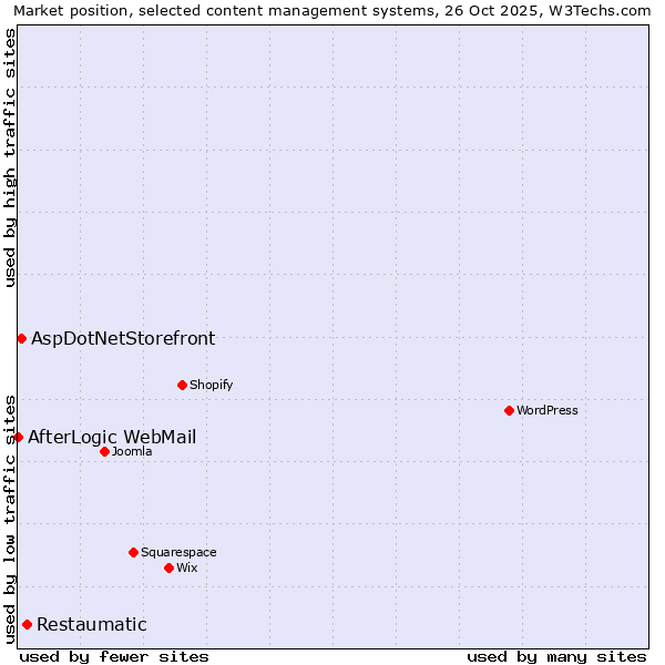 Market position of Restaumatic vs. AspDotNetStorefront vs. AfterLogic WebMail