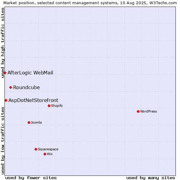 Market position of Roundcube vs. AspDotNetStorefront vs. AfterLogic WebMail