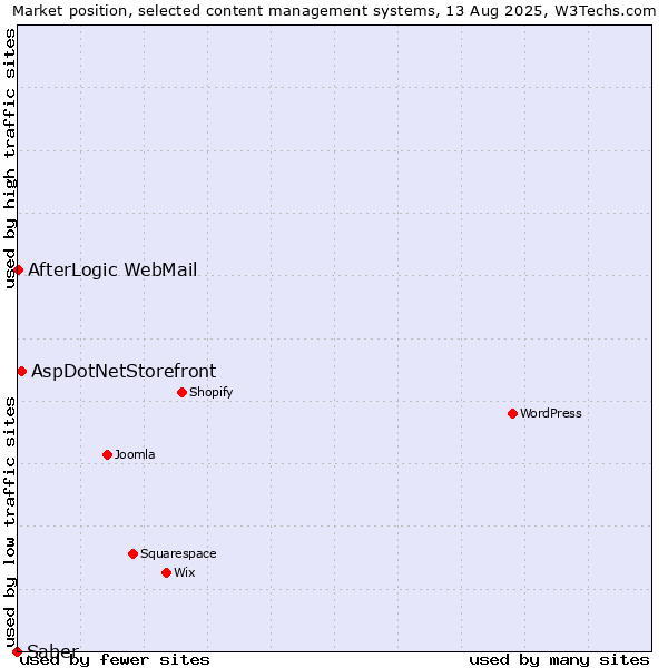 Market position of AspDotNetStorefront vs. AfterLogic WebMail vs. Saber