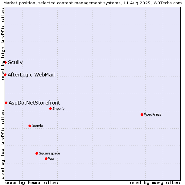 Market position of AspDotNetStorefront vs. Scully vs. AfterLogic WebMail