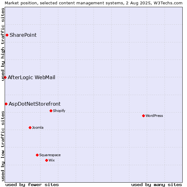 Market position of SharePoint vs. AspDotNetStorefront vs. AfterLogic WebMail