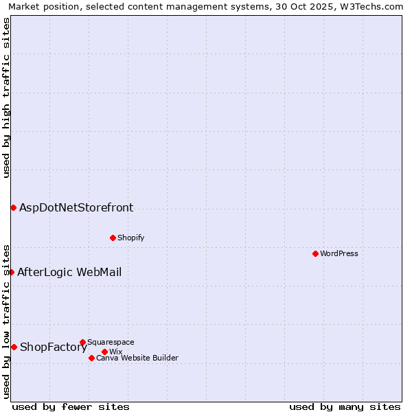 Market position of ShopFactory vs. AspDotNetStorefront vs. AfterLogic WebMail