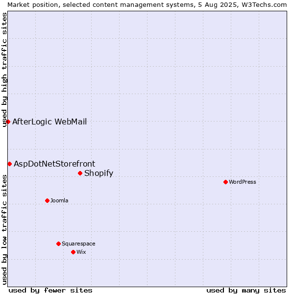 Market position of Shopify vs. AspDotNetStorefront vs. AfterLogic WebMail