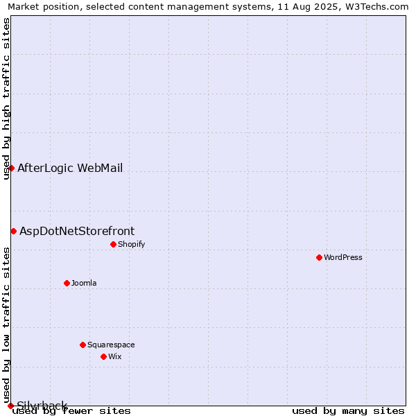 Market position of AspDotNetStorefront vs. AfterLogic WebMail vs. Silvrback