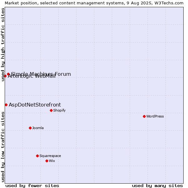 Market position of Simple Machines Forum vs. AspDotNetStorefront vs. AfterLogic WebMail