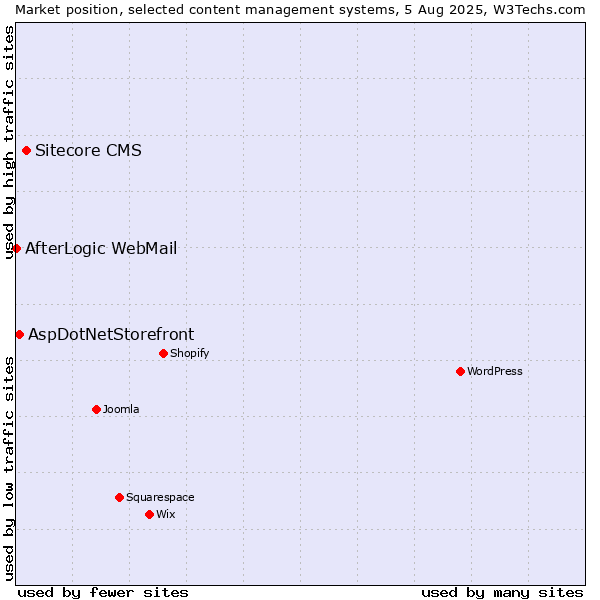 Market position of Sitecore CMS vs. AspDotNetStorefront vs. AfterLogic WebMail