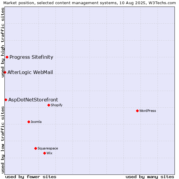 Market position of Progress Sitefinity vs. AspDotNetStorefront vs. AfterLogic WebMail