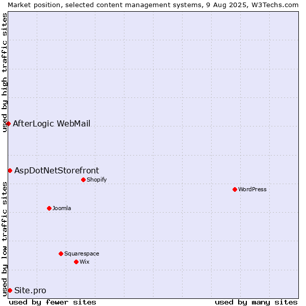 Market position of AspDotNetStorefront vs. Site.pro vs. AfterLogic WebMail