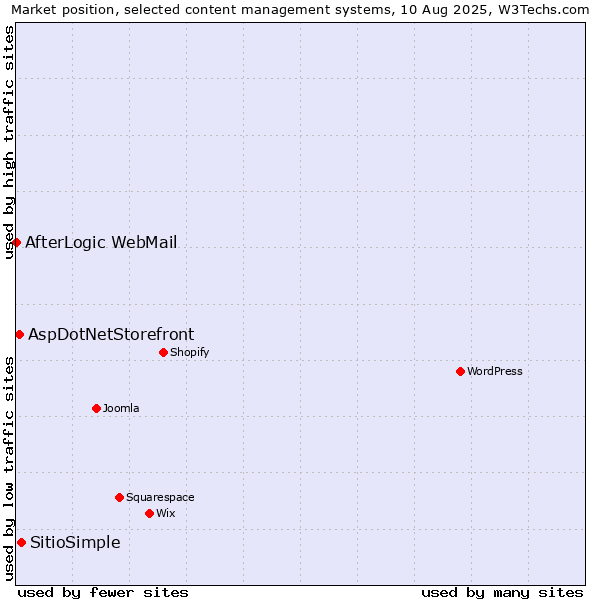 Market position of SitioSimple vs. AspDotNetStorefront vs. AfterLogic WebMail