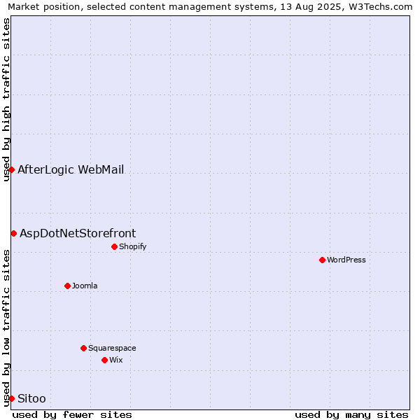 Market position of AspDotNetStorefront vs. AfterLogic WebMail vs. Sitoo