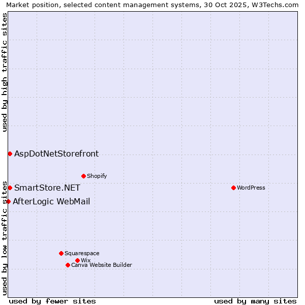Market position of AspDotNetStorefront vs. SmartStore.NET vs. AfterLogic WebMail