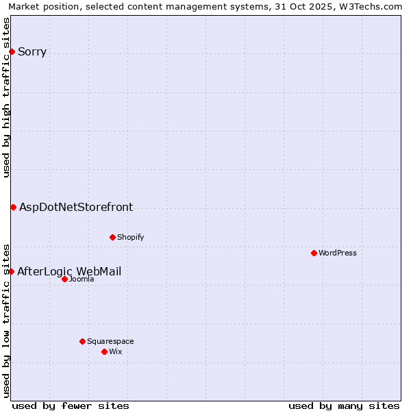Market position of AspDotNetStorefront vs. Sorry vs. AfterLogic WebMail