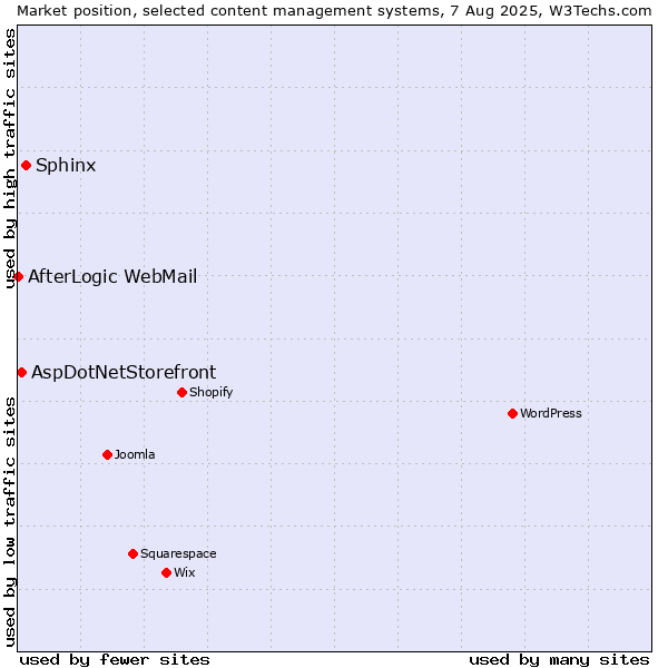Market position of Sphinx vs. AspDotNetStorefront vs. AfterLogic WebMail
