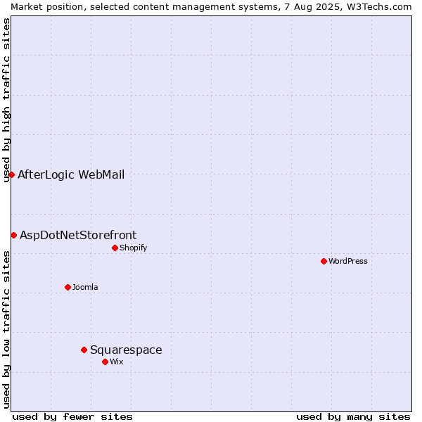 Market position of Squarespace vs. AspDotNetStorefront vs. AfterLogic WebMail