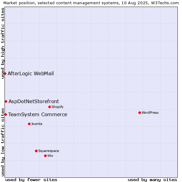 Market position of AspDotNetStorefront vs. TeamSystem Commerce vs. AfterLogic WebMail