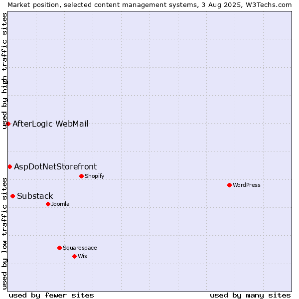 Market position of Substack vs. AspDotNetStorefront vs. AfterLogic WebMail