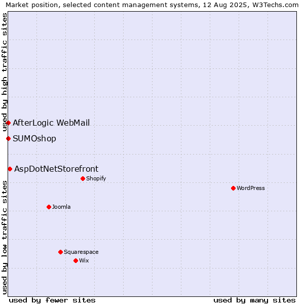 Market position of AspDotNetStorefront vs. SUMOshop vs. AfterLogic WebMail