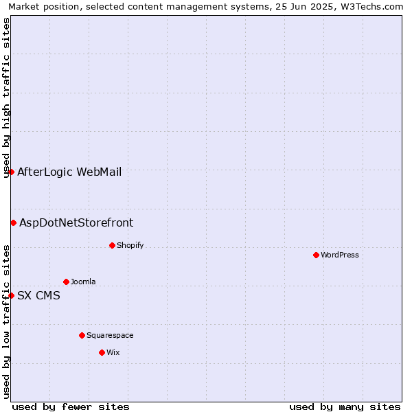 Market position of AspDotNetStorefront vs. AfterLogic WebMail vs. SX CMS