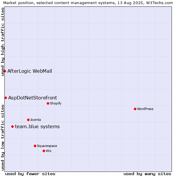 Market position of team.blue systems vs. AspDotNetStorefront vs. AfterLogic WebMail