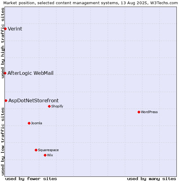 Market position of AspDotNetStorefront vs. Verint vs. AfterLogic WebMail