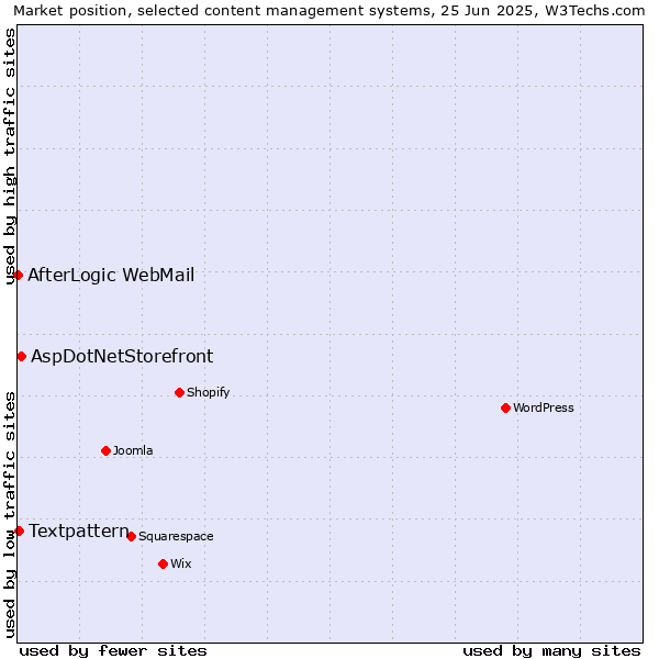 Market position of AspDotNetStorefront vs. Textpattern vs. AfterLogic WebMail