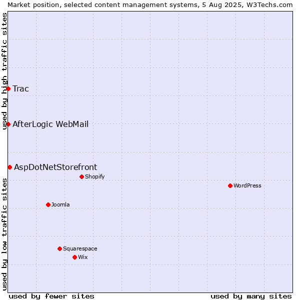 Market position of AspDotNetStorefront vs. Trac vs. AfterLogic WebMail