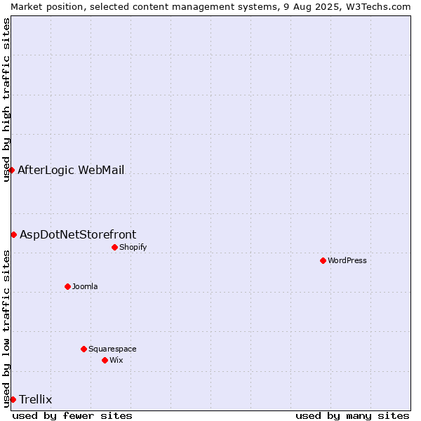 Market position of AspDotNetStorefront vs. Trellix vs. AfterLogic WebMail
