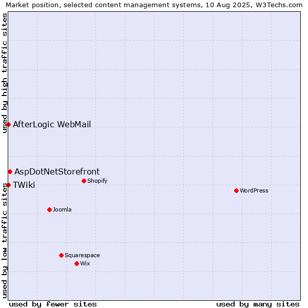 Market position of AspDotNetStorefront vs. AfterLogic WebMail vs. TWiki