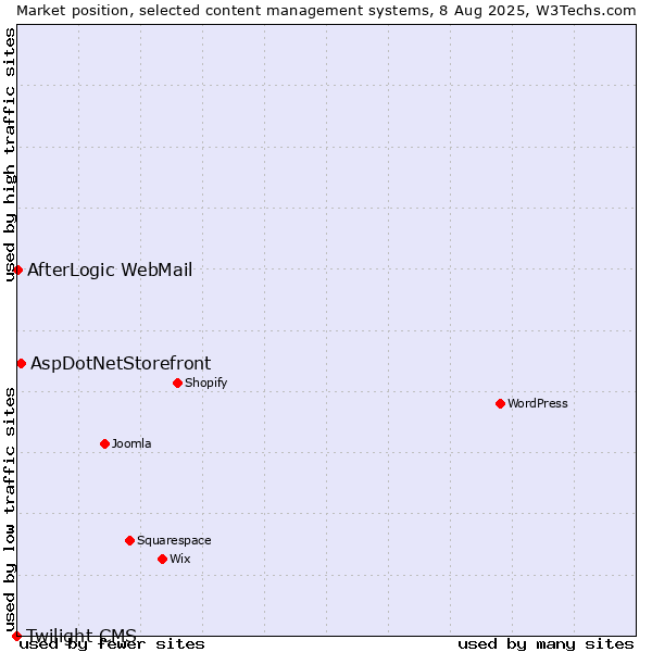 Market position of AspDotNetStorefront vs. AfterLogic WebMail vs. Twilight CMS