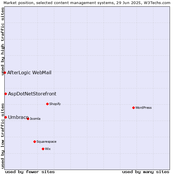 Market position of Umbraco vs. AspDotNetStorefront vs. AfterLogic WebMail