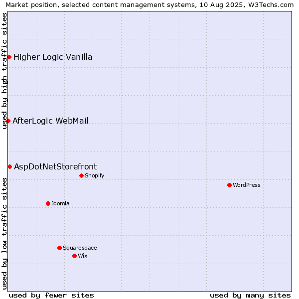 Market position of AspDotNetStorefront vs. Higher Logic Vanilla vs. AfterLogic WebMail