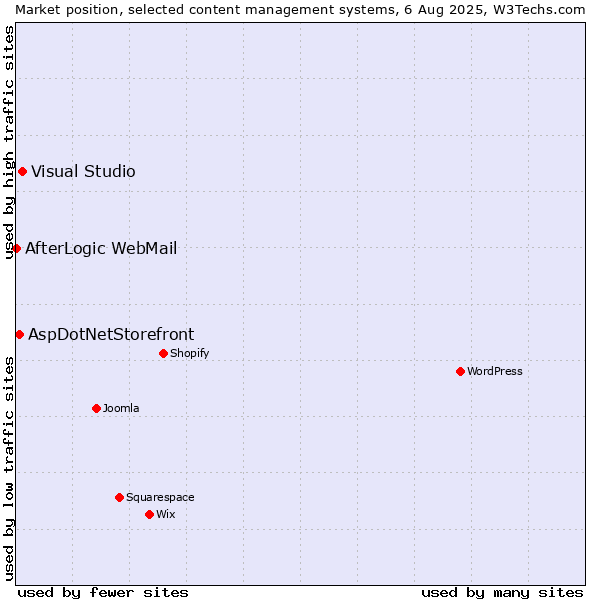 Market position of Visual Studio vs. AspDotNetStorefront vs. AfterLogic WebMail