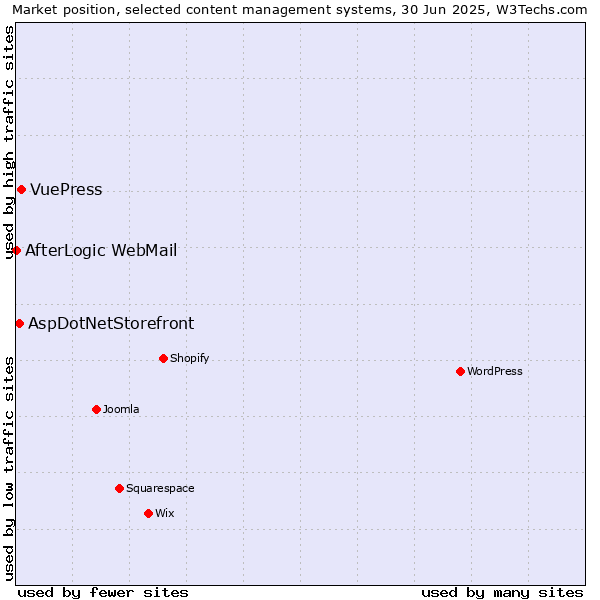 Market position of VuePress vs. AspDotNetStorefront vs. AfterLogic WebMail