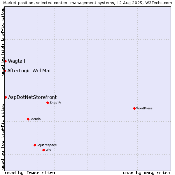 Market position of AspDotNetStorefront vs. Wagtail vs. AfterLogic WebMail