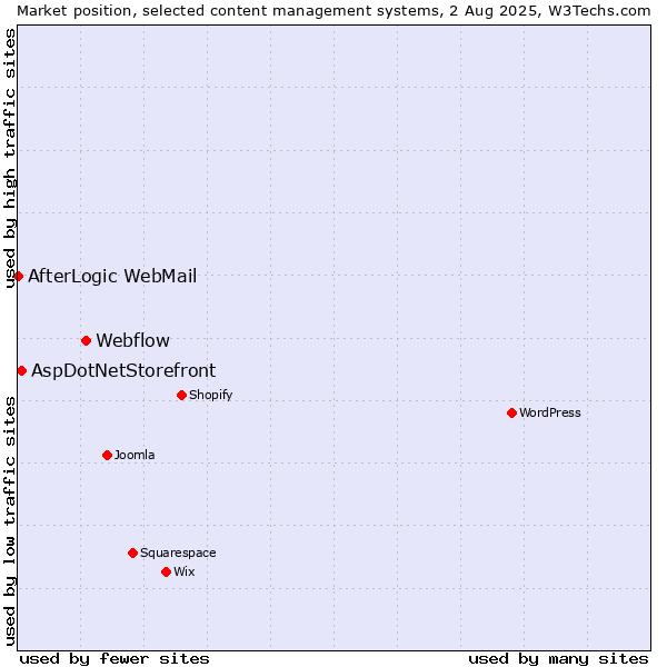 Market position of Webflow vs. AspDotNetStorefront vs. AfterLogic WebMail