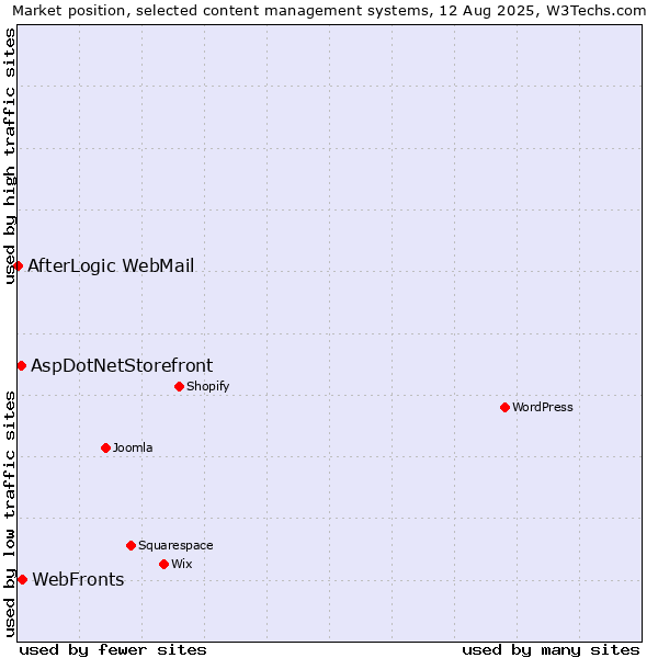 Market position of WebFronts vs. AspDotNetStorefront vs. AfterLogic WebMail